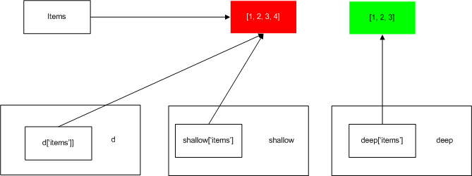 state and references after the items modification