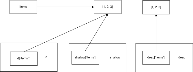 state and references before the items modification